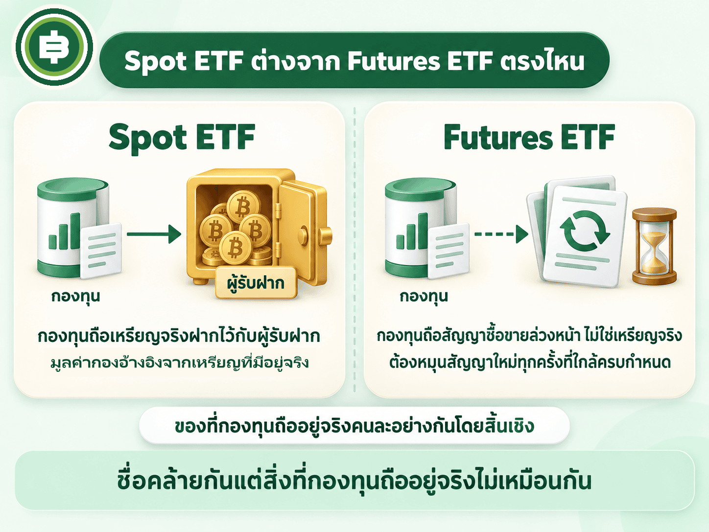 ไดอะแกรมเทียบ Spot ETF กับ Futures ETF ว่ากองทุนถืออะไรอยู่จริง