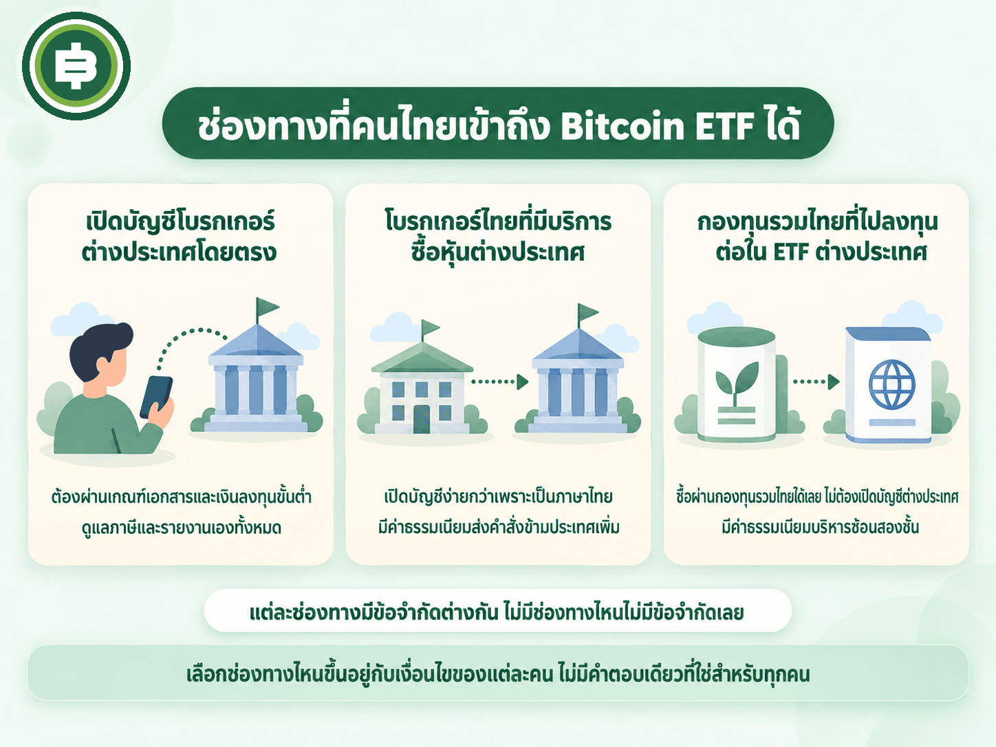 ไดอะแกรมแสดงช่องทางที่นักลงทุนไทยเข้าถึง Bitcoin ETF ได้