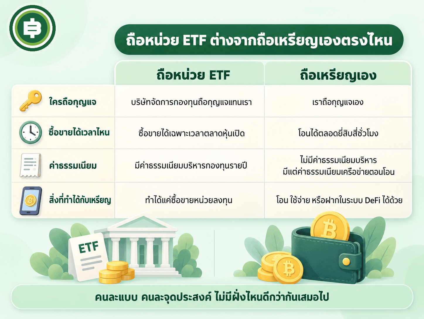ไดอะแกรมเทียบว่าการถือ ETF กับการถือเหรียญเองต่างกันตรงไหน