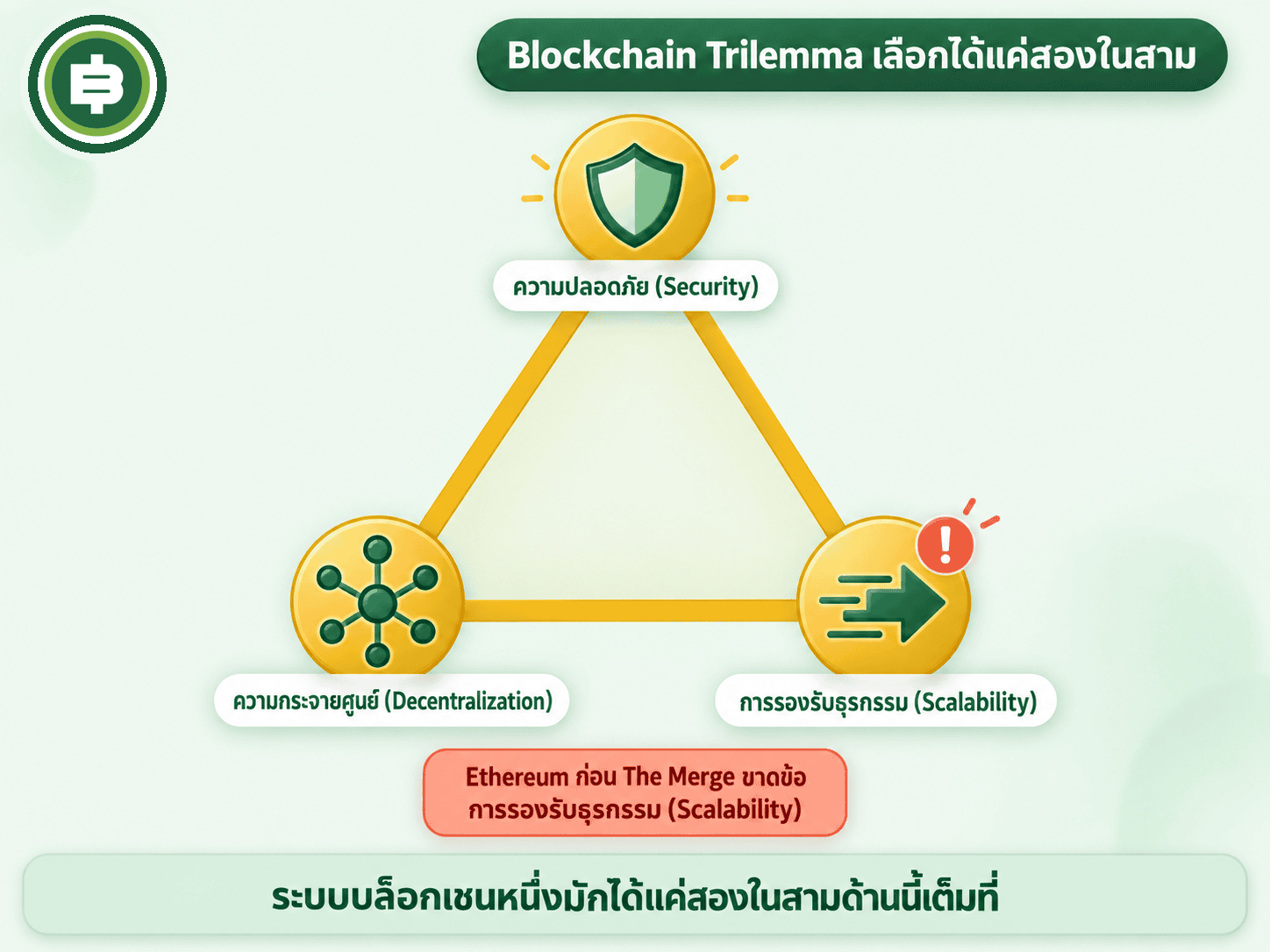 ไดอะแกรม Blockchain Trilemma สามมุมคือความปลอดภัย ความกระจายศูนย์ และการรองรับธุรกรรม โดย Ethereum ก่อน The Merge ขาดข้อการรองรับธุรกรรม