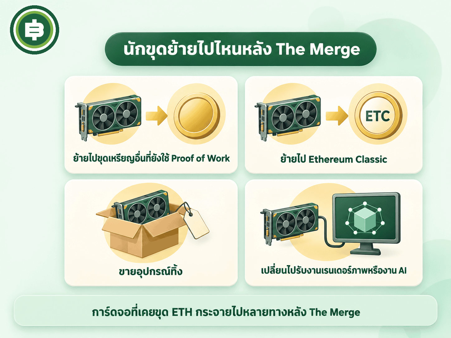 ไดอะแกรมทางเลือกของนักขุดการ์ดจอหลัง The Merge สี่ทาง คือย้ายไปขุดเหรียญอื่นที่ยังใช้ Proof of Work ย้ายไป Ethereum Classic ขายอุปกรณ์ทิ้ง หรือเปลี่ยนไปรับงานเรนเดอร์ภาพและงาน AI