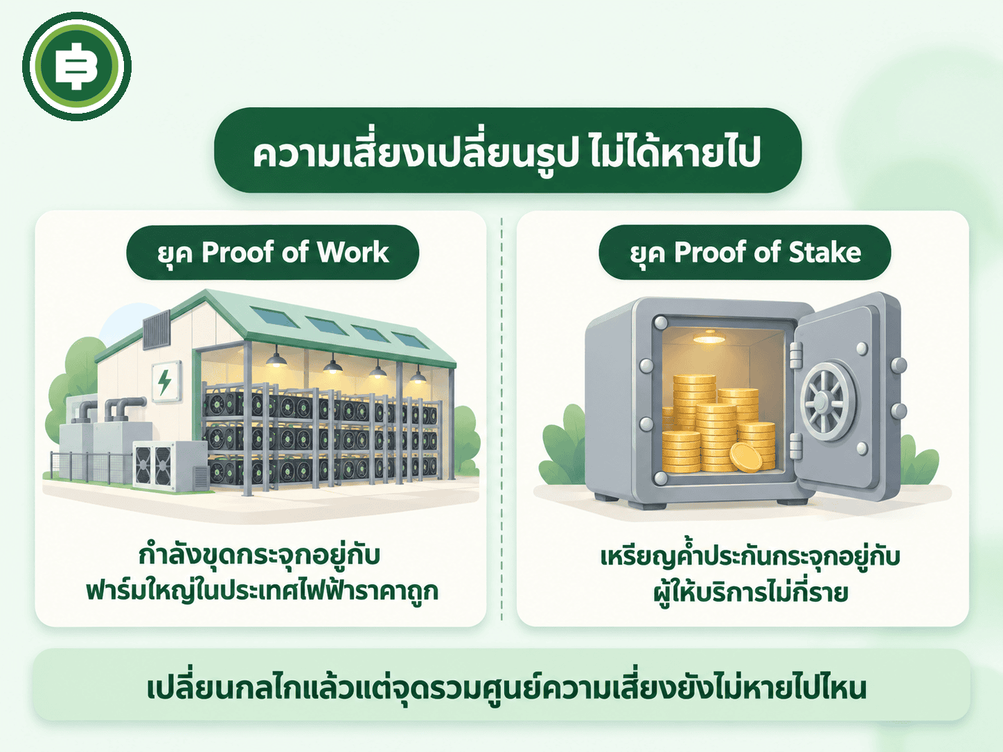 ไดอะแกรมเทียบความเสี่ยงสองยุค ยุค Proof of Work กำลังขุดกระจุกอยู่กับฟาร์มใหญ่ในประเทศที่ไฟฟ้าราคาถูก ยุค Proof of Stake เหรียญค้ำประกันกระจุกอยู่กับผู้ให้บริการไม่กี่ราย