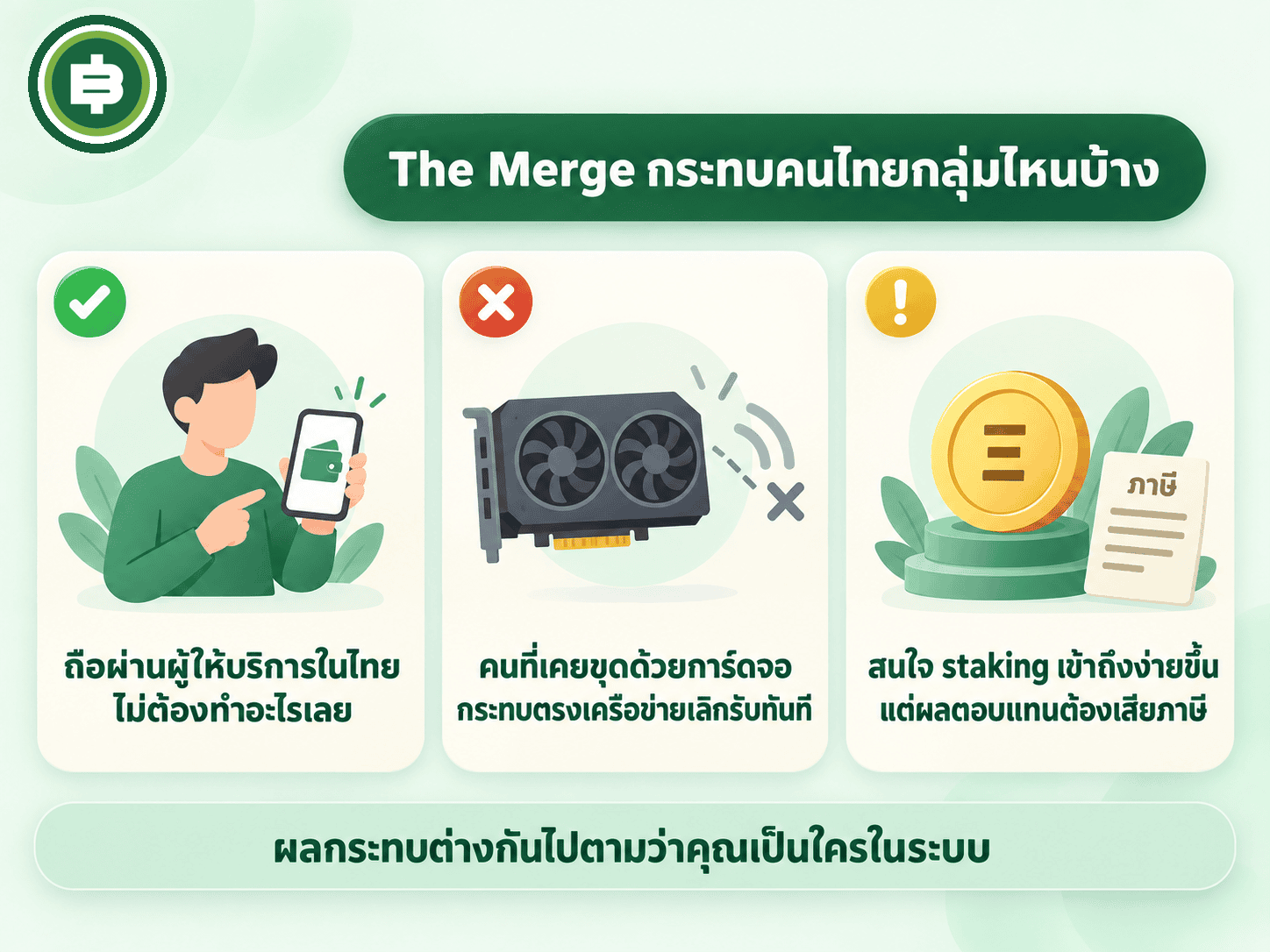 ไดอะแกรมสรุปว่า The Merge กระทบคนไทยสามกลุ่ม คือคนถือผ่านผู้ให้บริการในไทยที่ไม่ต้องทำอะไร คนที่เคยขุดด้วยการ์ดจอที่กระทบตรง และคนที่สนใจ staking ซึ่งเข้าถึงง่ายขึ้นแต่ผลตอบแทนต้องเสียภาษี