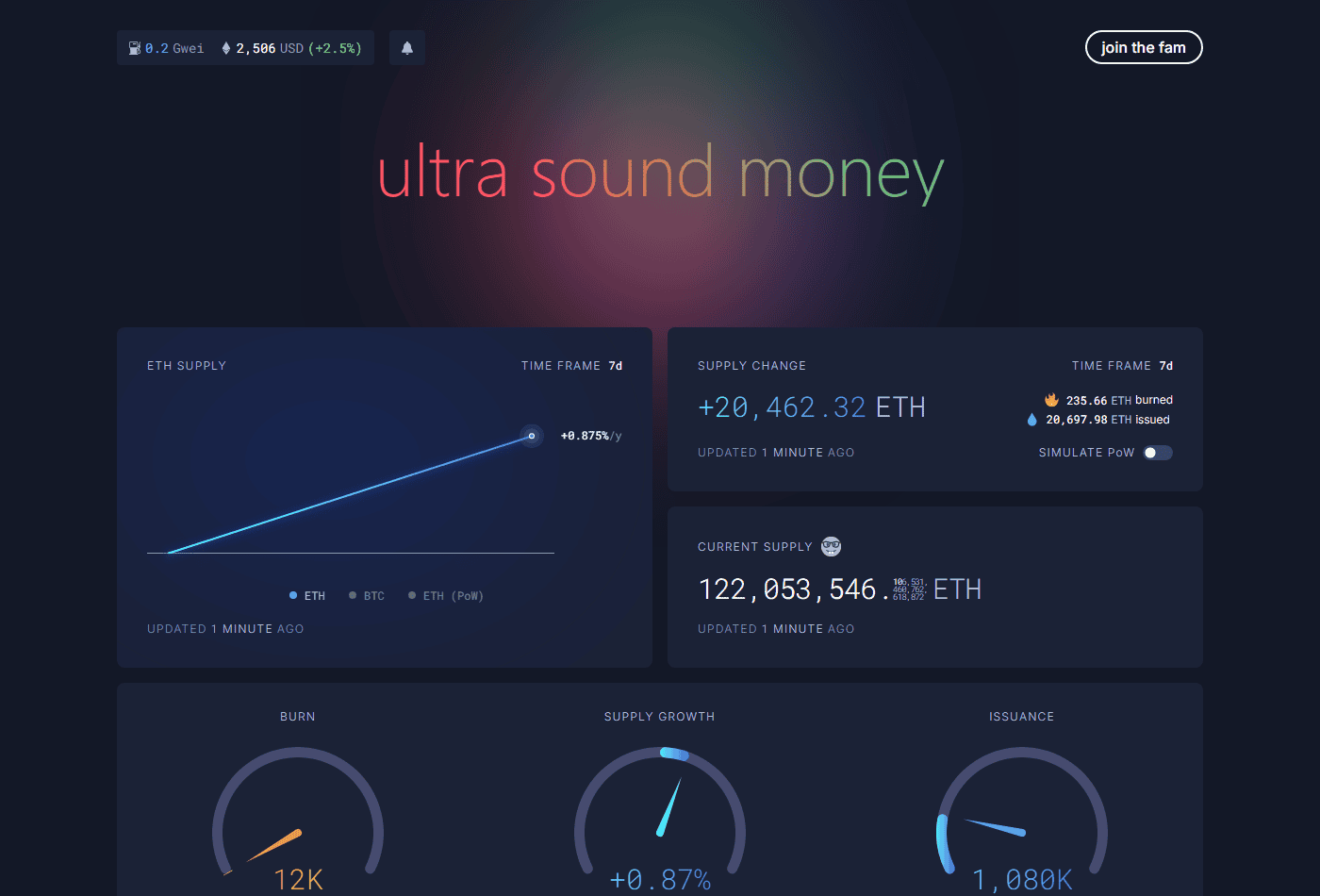 หน้าเว็บ ultrasound.money แสดงอุปทาน ETH ปัจจุบันราว 122 ล้านเหรียญ พร้อมตัวเลขเหรียญที่ถูกเผาและที่ออกใหม่