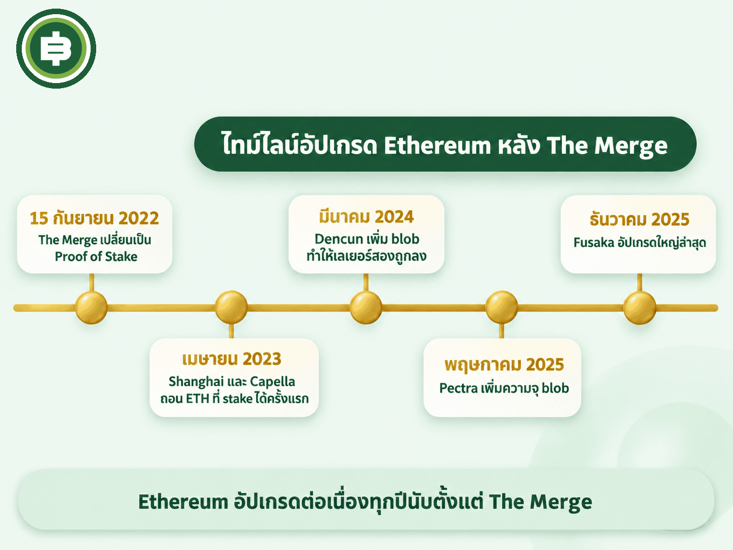 ไทม์ไลน์อัปเกรด Ethereum หลัง The Merge ตั้งแต่ Shanghai และ Capella เมษายน 2023 Dencun มีนาคม 2024 Pectra พฤษภาคม 2025 และ Fusaka ธันวาคม 2025