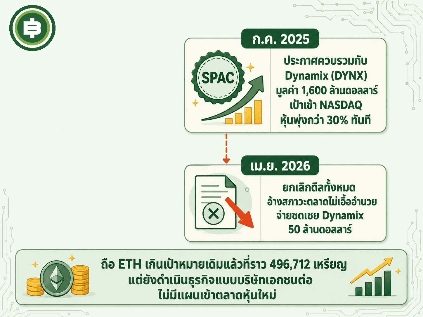ไทม์ไลน์ของ The Ether Machine ตั้งแต่ประกาศดีล SPAC มูลค่า 1,600 ล้านดอลลาร์ จนถึงการยกเลิกแผนเข้าตลาดหุ้น NASDAQ กะทันหันในปี 2026