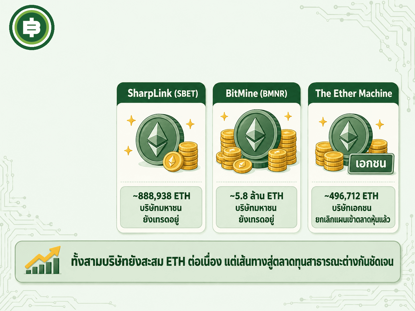 เปรียบเทียบสถานะล่าสุดของ 3 บริษัทผู้บุกเบิกโมเดล Ethereum Treasury ทั้งขนาดการถือครองและสถานะการเข้าตลาดทุน