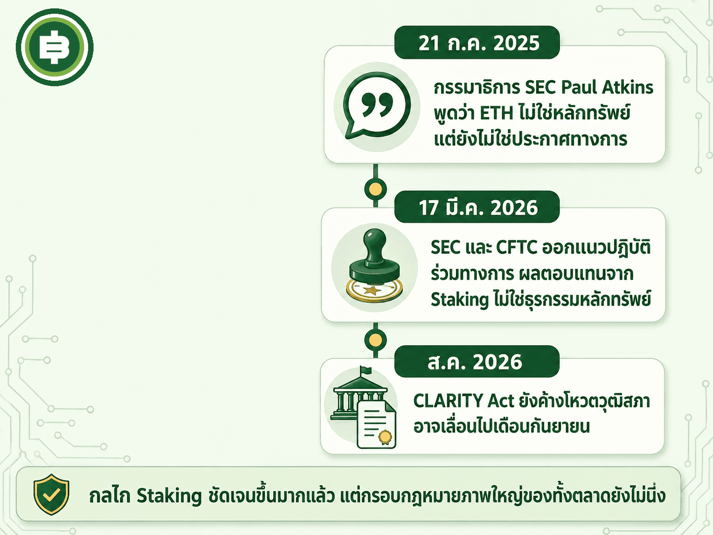 ไทม์ไลน์ความคืบหน้าด้านกฎหมายสหรัฐฯ ต่อสถานะของ Ethereum ตั้งแต่ความเห็นที่ไม่เป็นทางการ ไปจนถึงแนวปฏิบัติร่วมของ SEC และ CFTC และร่างกฎหมาย CLARITY Act ที่ยังค้างอยู่