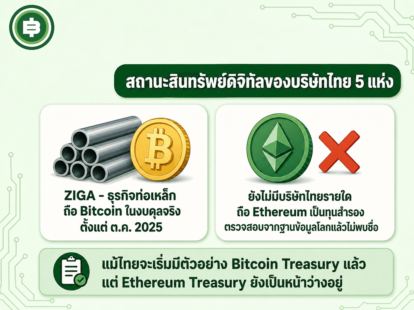 สรุปสถานะสินทรัพย์ดิจิทัลของบริษัทจดทะเบียนไทย ที่เริ่มมีตัวอย่างถือ Bitcoin แล้วอย่าง ZIGA แต่ยังไม่มีรายใดถือ Ethereum เป็นทุนสำรององค์กร