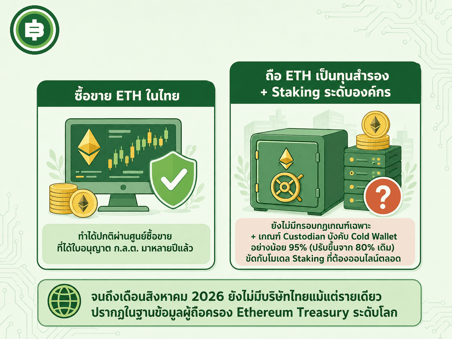 เปรียบเทียบสถานะกฎหมายไทยระหว่างการซื้อขาย ETH ทั่วไปที่ทำได้แล้ว กับการถือ ETH เป็นทุนสำรององค์กรและ Staking ที่ยังไม่มีกรอบรองรับ