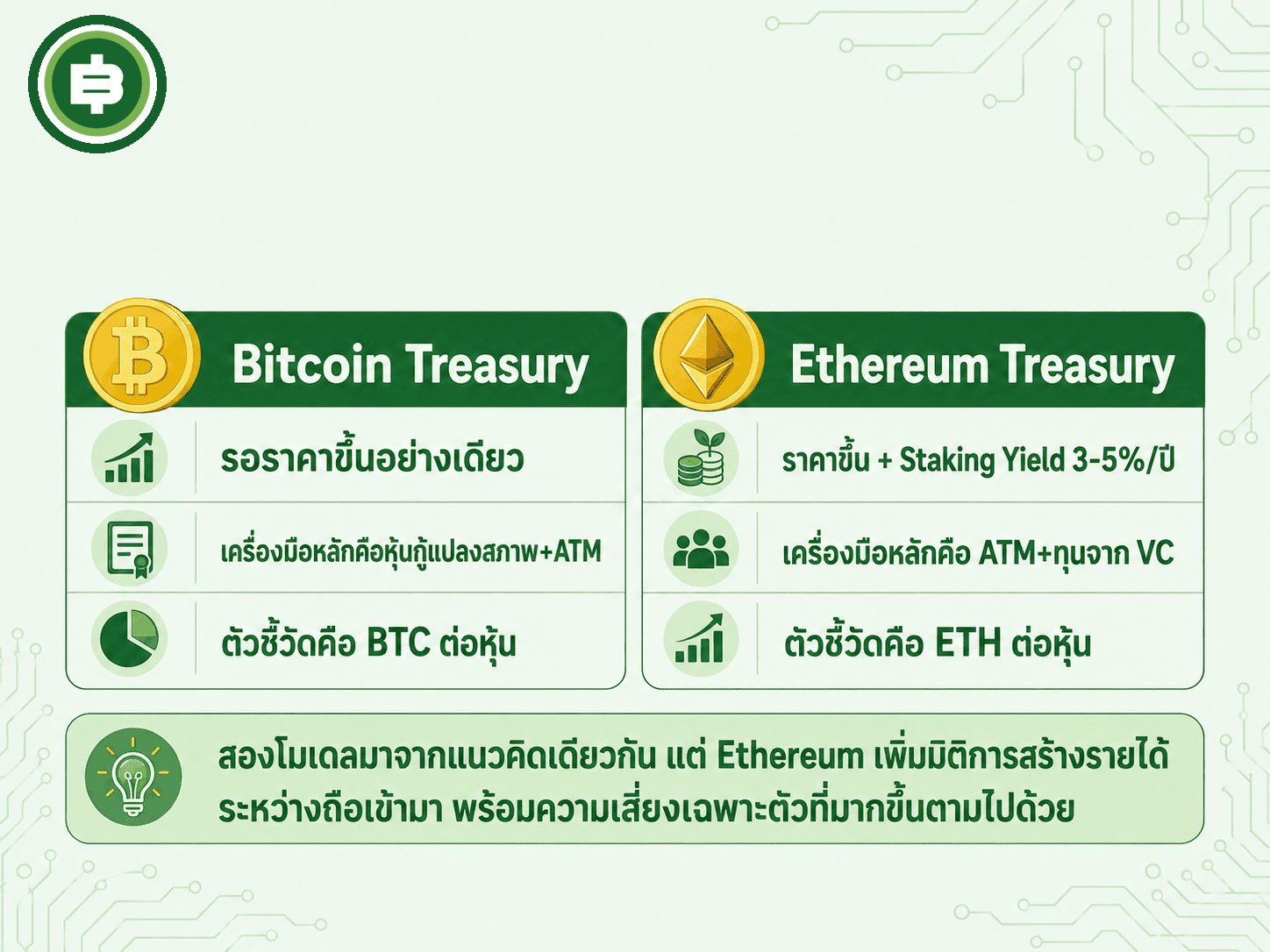 สรุปเปรียบเทียบภาพรวมระหว่างโมเดล Bitcoin Treasury และ Ethereum Treasury ตั้งแต่กลไกสร้างผลตอบแทนไปจนถึงตัวชี้วัดที่แต่ละฝั่งใช้ติดตามผลงาน