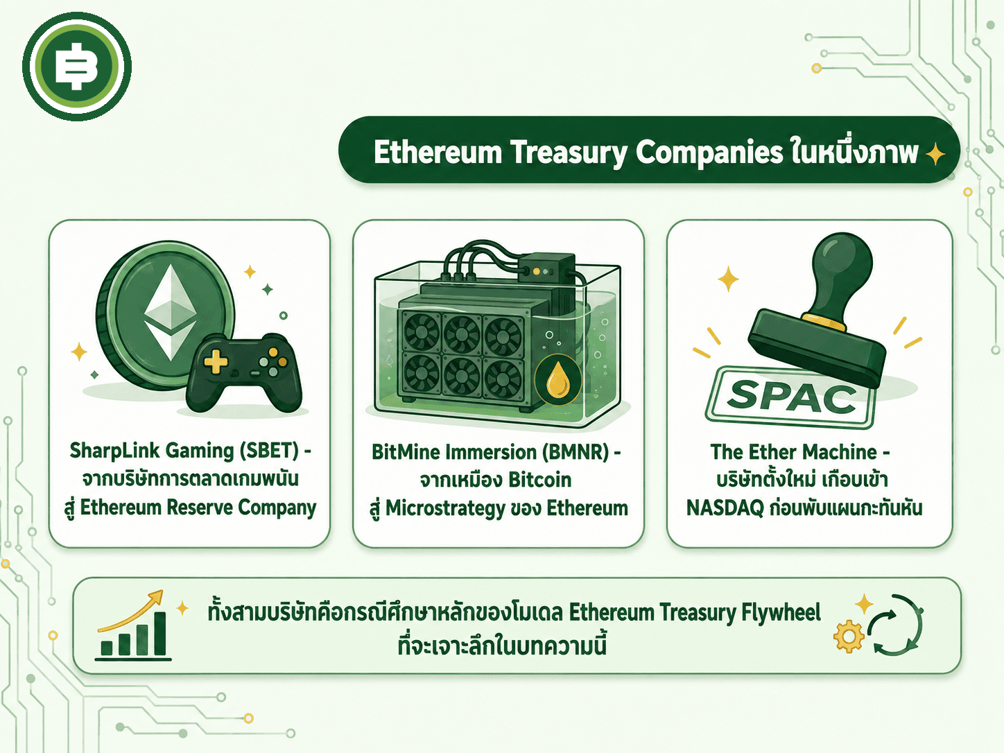 แนะนำ 3 บริษัทหลักที่เป็นกรณีศึกษาของโมเดล Ethereum Treasury ในบทความนี้ ก่อนจะเจาะลึกแต่ละรายในหัวข้อถัดไป
