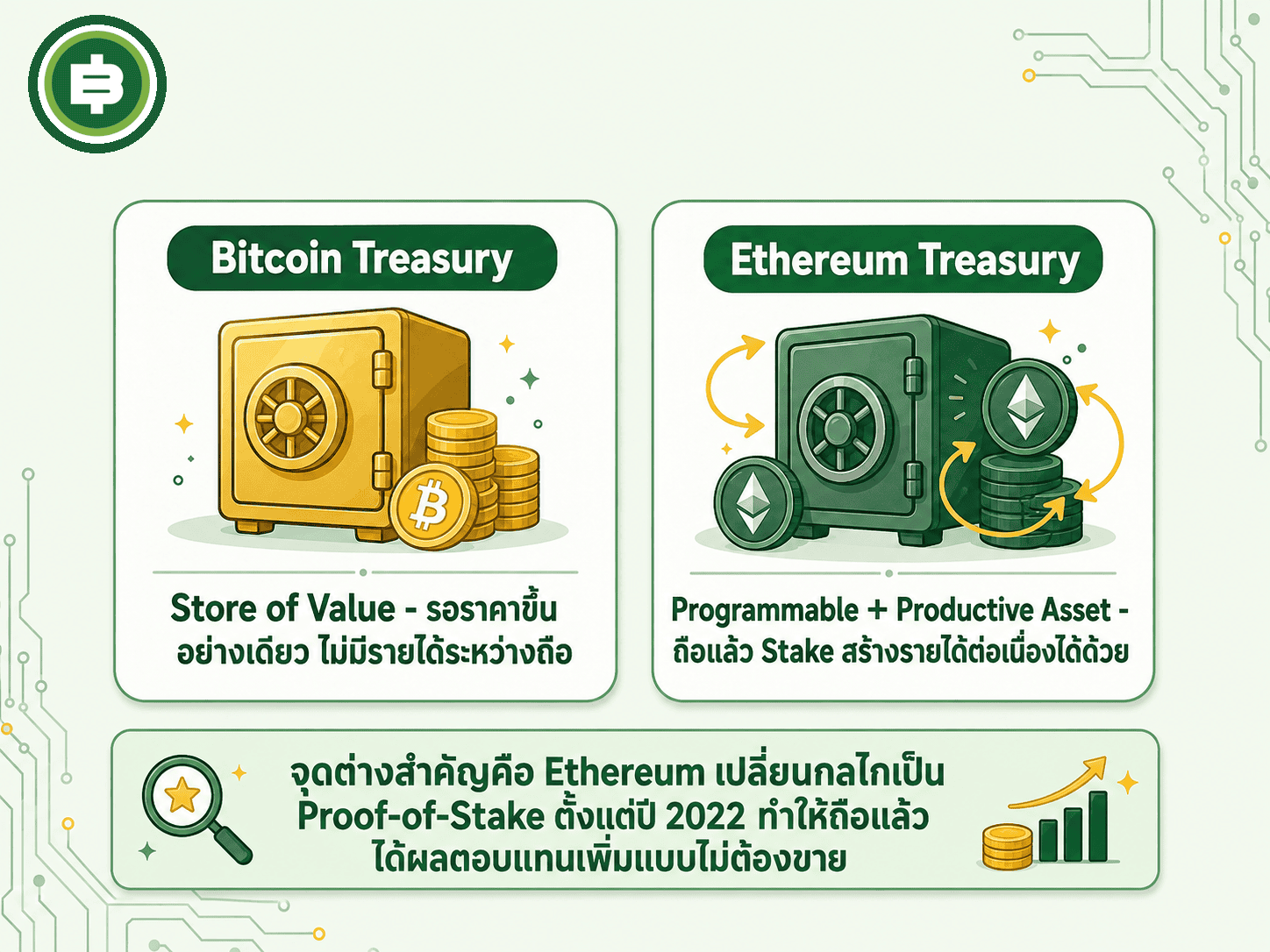 เปรียบเทียบแนวคิดพื้นฐานของ Bitcoin Treasury ที่เน้นรักษามูลค่ากับ Ethereum Treasury ที่เพิ่มความสามารถสร้างรายได้จาก Staking เข้ามาด้วย
