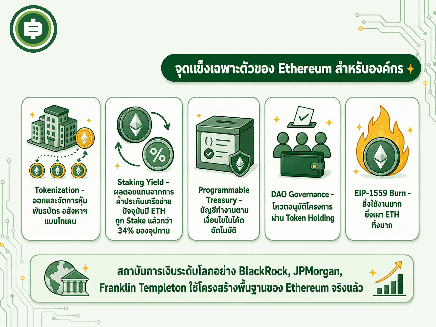 สรุป 5 จุดแข็งเชิงโครงสร้างของ Ethereum ที่ทำให้องค์กรเริ่มมองเป็นมากกว่าสินทรัพย์เก็งกำไร ตั้งแต่ Tokenization ไปจนถึงกลไกเผาเหรียญ
