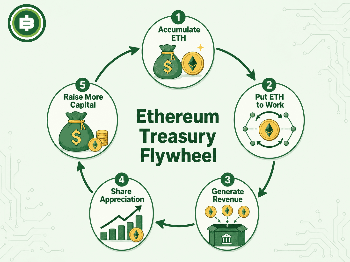 5 ขั้นตอนของ Ethereum Treasury Flywheel ตั้งแต่สะสม ETH ไปจนถึงนำผลตอบแทนที่ได้กลับมาระดมทุนซื้อเพิ่มอีกรอบ