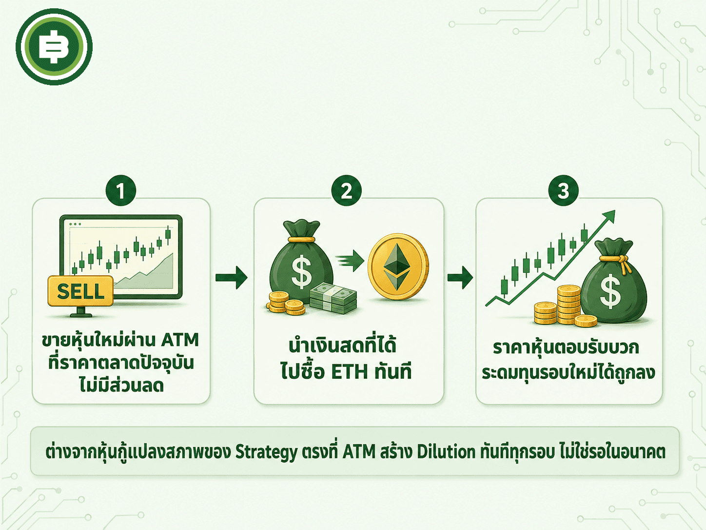 อธิบายกลไก At-the-Market Offering แบบเป็นขั้นตอน ที่ SharpLink ใช้ขายหุ้นใหม่มาซื้อ ETH ต่อเนื่องแบบไม่ต้องรอราคาที่กำหนดล่วงหน้า