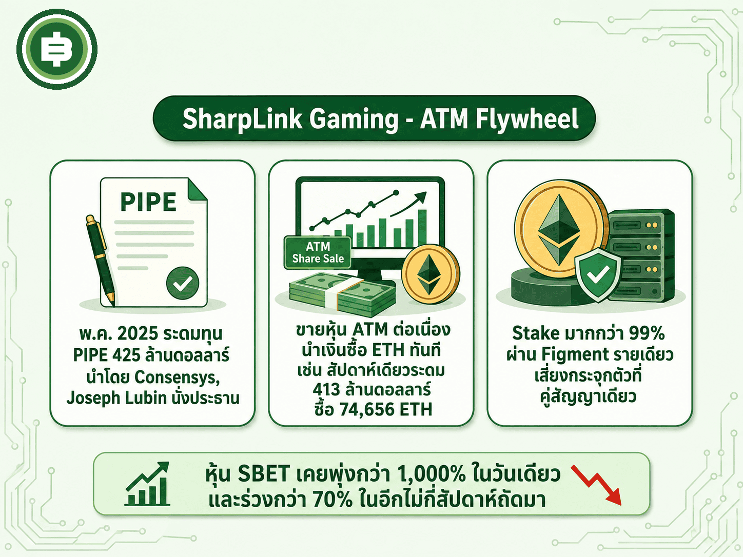สรุปกลไก ATM Flywheel ของ SharpLink Gaming ที่ใช้การขายหุ้นต่อเนื่องมาซื้อ ETH พร้อมความเสี่ยงจากการกระจุกตัวที่ผู้ให้บริการ Staking รายเดียว
