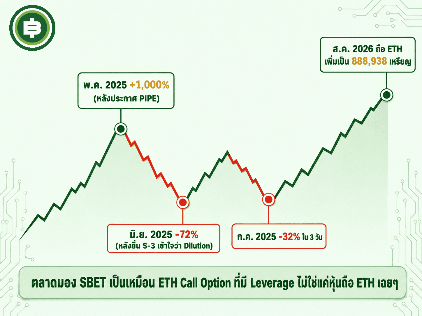 กราฟความผันผวนของหุ้น SharpLink (SBET) ที่สวิงแรงทั้งขาขึ้นและขาลงตลอดปี 2025-2026 สะท้อนลักษณะ Leverage ที่แฝงอยู่ในหุ้นกลุ่มนี้
