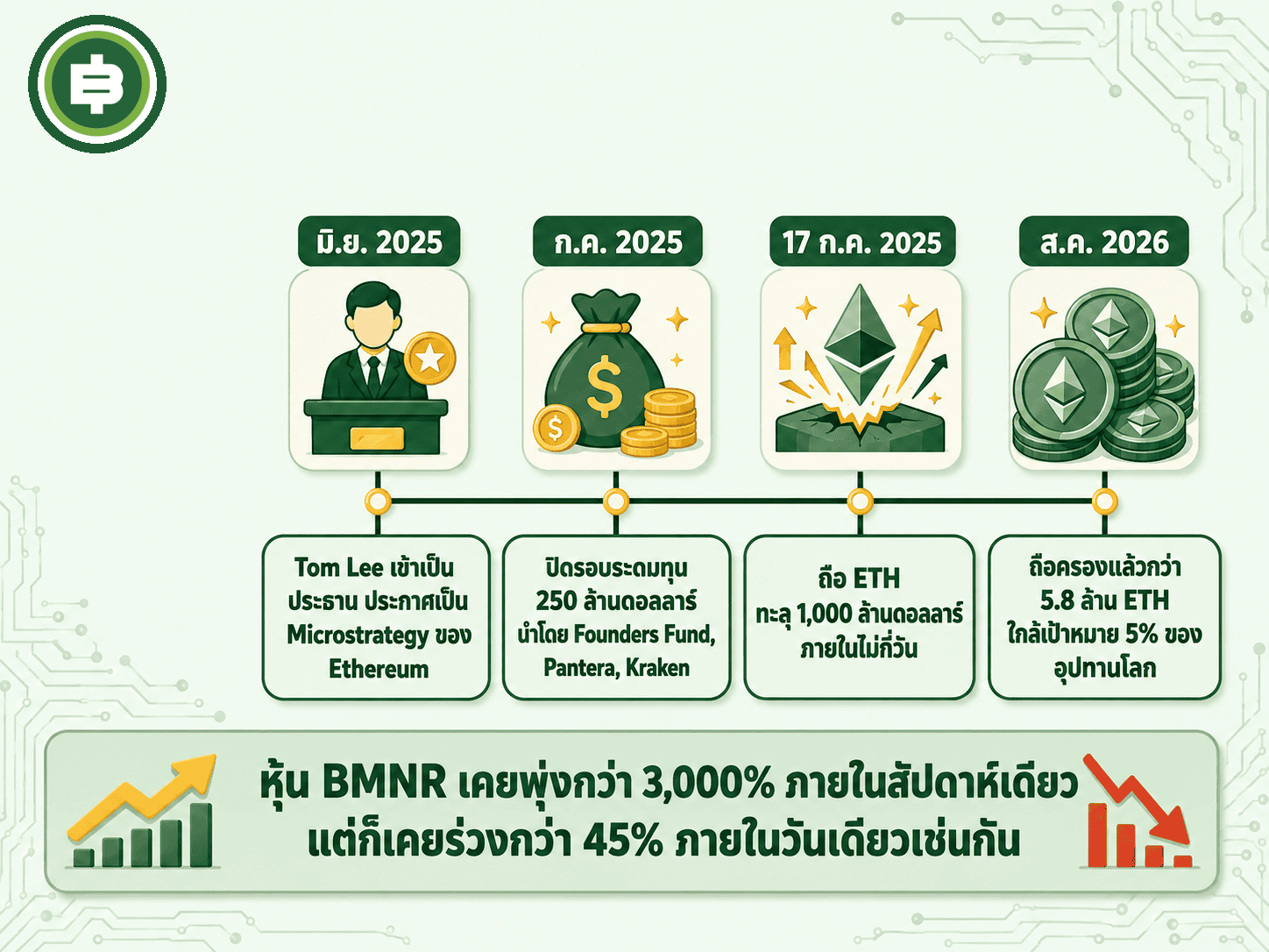 ไทม์ไลน์การเปลี่ยนกลยุทธ์ของ BitMine Immersion จากบริษัทขุด Bitcoin สู่การเป็นผู้ถือ Ethereum รายใหญ่ที่สุดรายหนึ่งของโลก