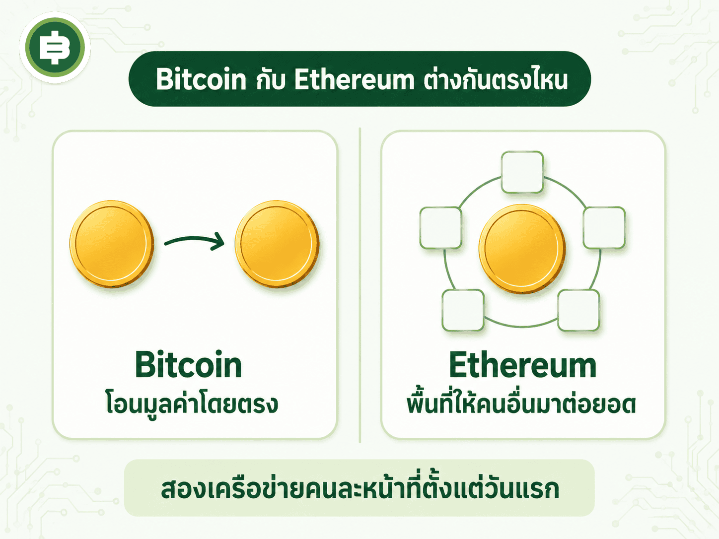 Bitcoin ถูกออกแบบมาให้ทำหน้าที่โอนมูลค่า ส่วน Ethereum ถูกออกแบบมาให้เป็นแพลตฟอร์มที่มีโปรแกรมอื่นมาต่อยอดได้