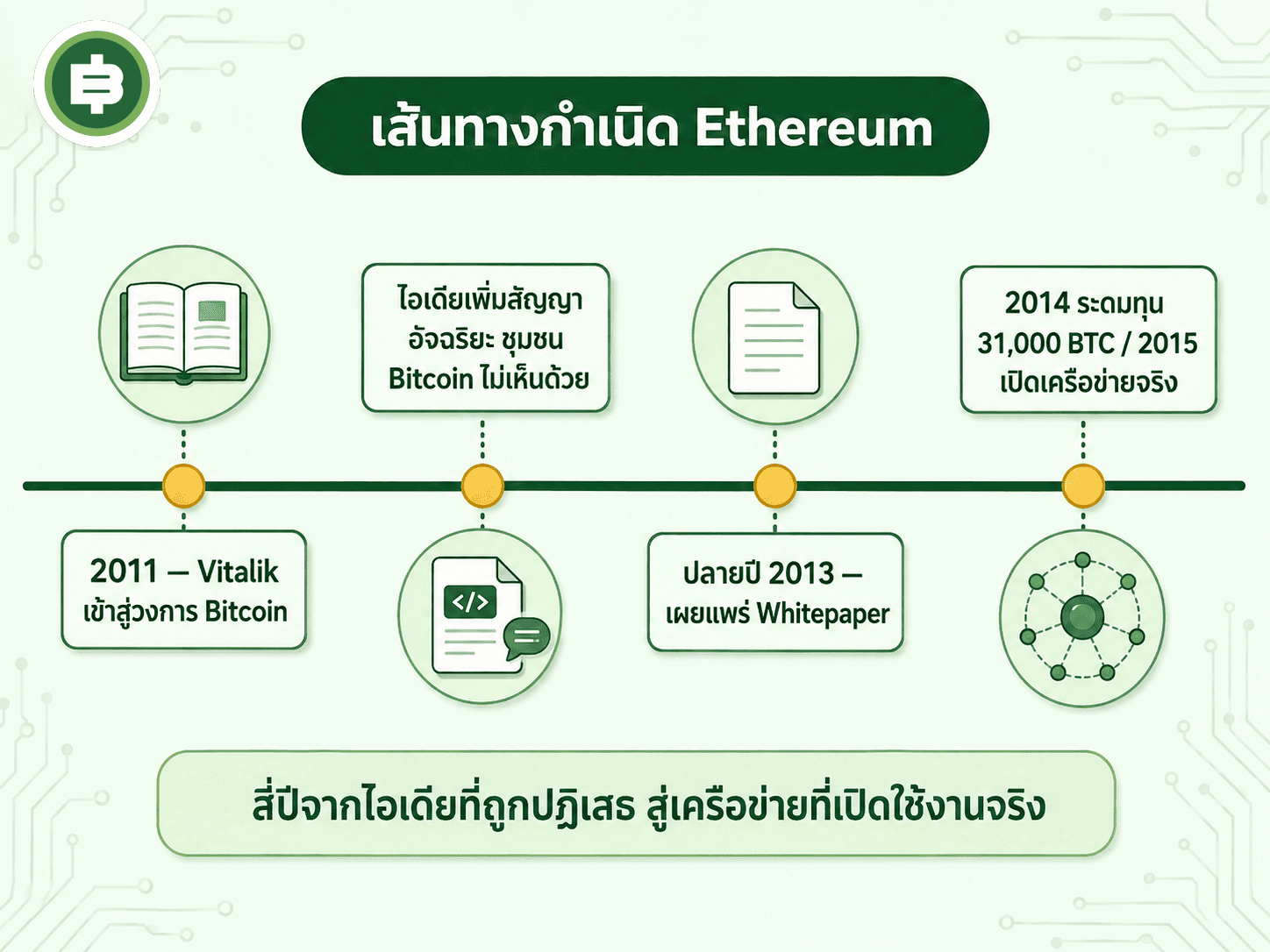 เส้นทางจากไอเดียที่ถูกปฏิเสธในชุมชน Bitcoin สู่การเปิดตัวเครือข่าย Ethereum จริงในปี 2015