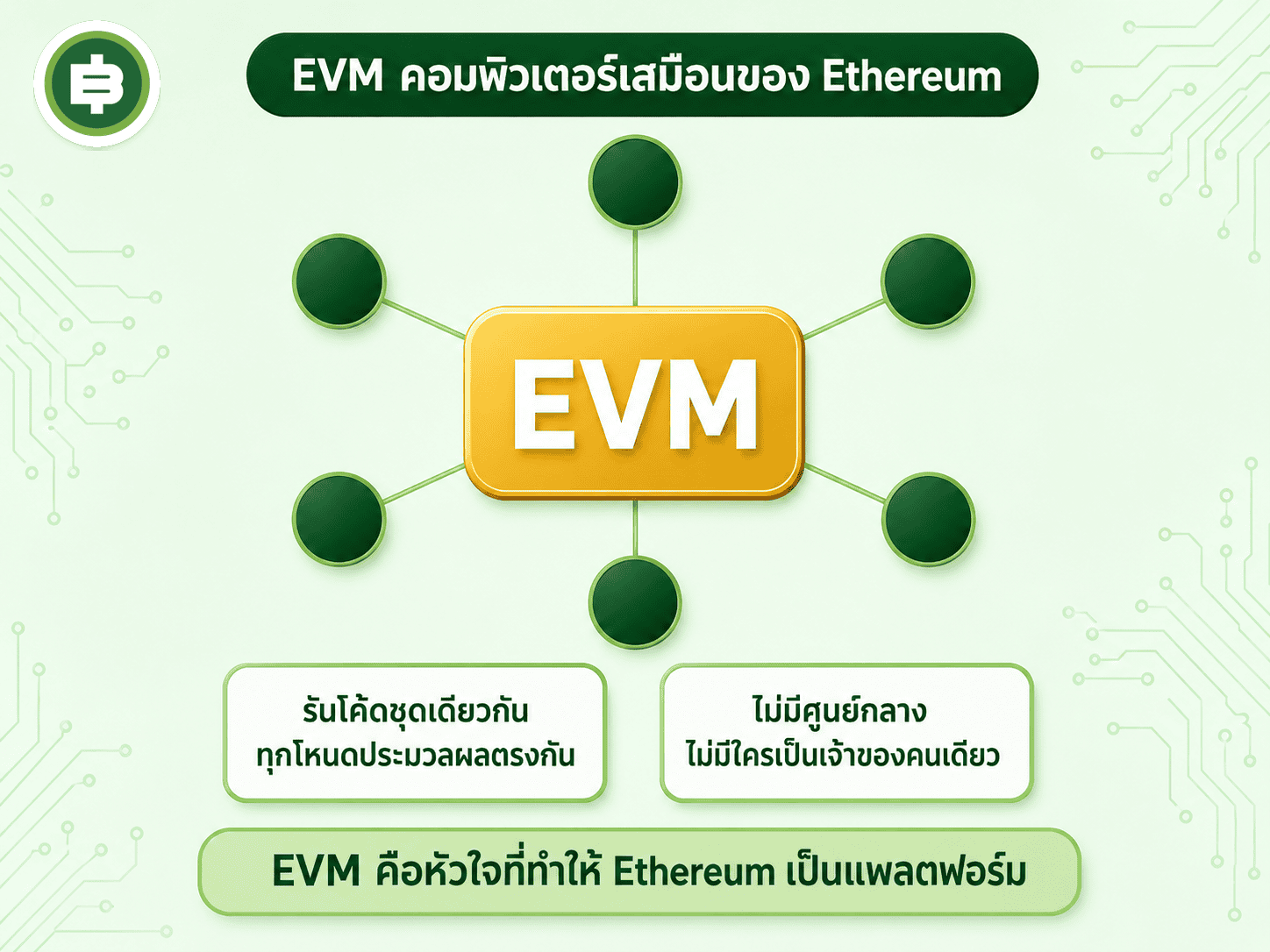 EVM คือเครื่องคอมพิวเตอร์เสมือนที่กระจายอยู่ในทุกโหนดทั่วโลก รันโค้ดชุดเดียวกันแล้วได้ผลลัพธ์ตรงกันเสมอ