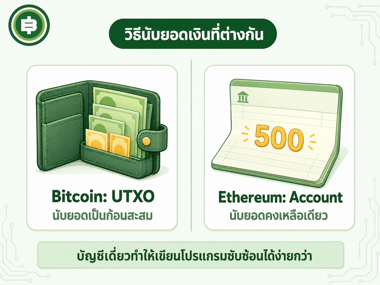 Bitcoin นับยอดเงินแบบก้อนสะสมคล้ายเงินสดในกระเป๋า ส่วน Ethereum ใช้ยอดคงเหลือเดียวแบบบัญชีธนาคาร