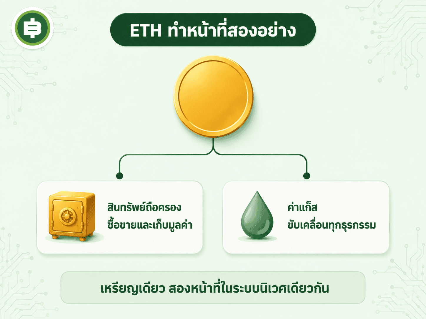ETH ทำหน้าที่สองอย่างพร้อมกัน ทั้งเป็นสินทรัพย์ให้ถือครองและเป็นค่าธรรมเนียมที่ขับเคลื่อนทุกธุรกรรมบนเครือข่าย