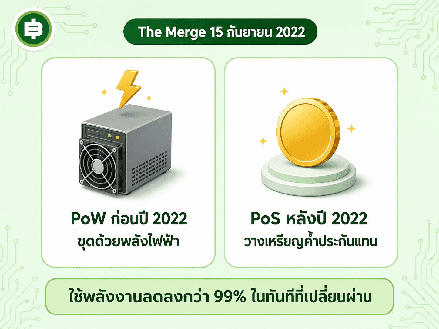 The Merge วันที่ 15 กันยายน 2022 เปลี่ยน Ethereum จากการขุดด้วยพลังไฟฟ้ามาเป็นการวางเหรียญค้ำประกันแทน ลดการใช้พลังงานลงกว่า 99%