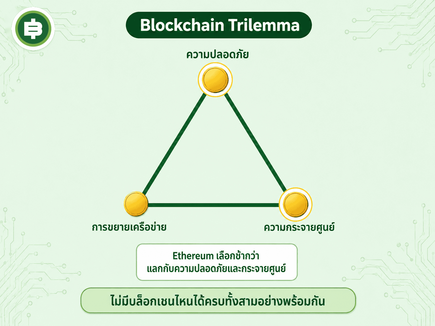 Ethereum เลือกให้น้ำหนักกับความปลอดภัยและความกระจายศูนย์ ยอมแลกกับความเร็วในการประมวลผลธุรกรรม