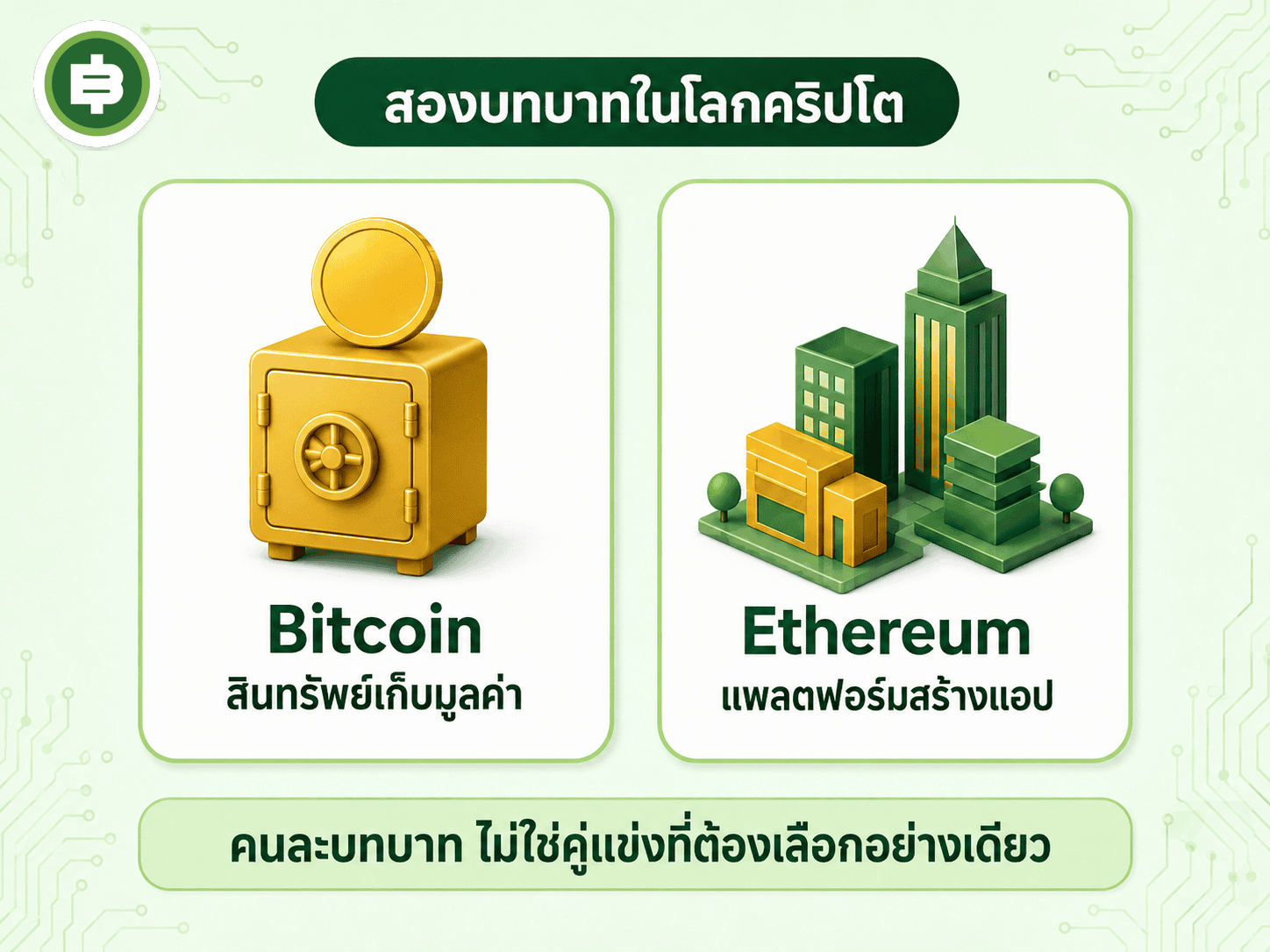 Bitcoin เล่นบทบาทสินทรัพย์เก็บมูลค่า ส่วน Ethereum เล่นบทบาทแพลตฟอร์มที่นักพัฒนาทั่วโลกมาสร้างแอปพลิเคชันต่อยอด