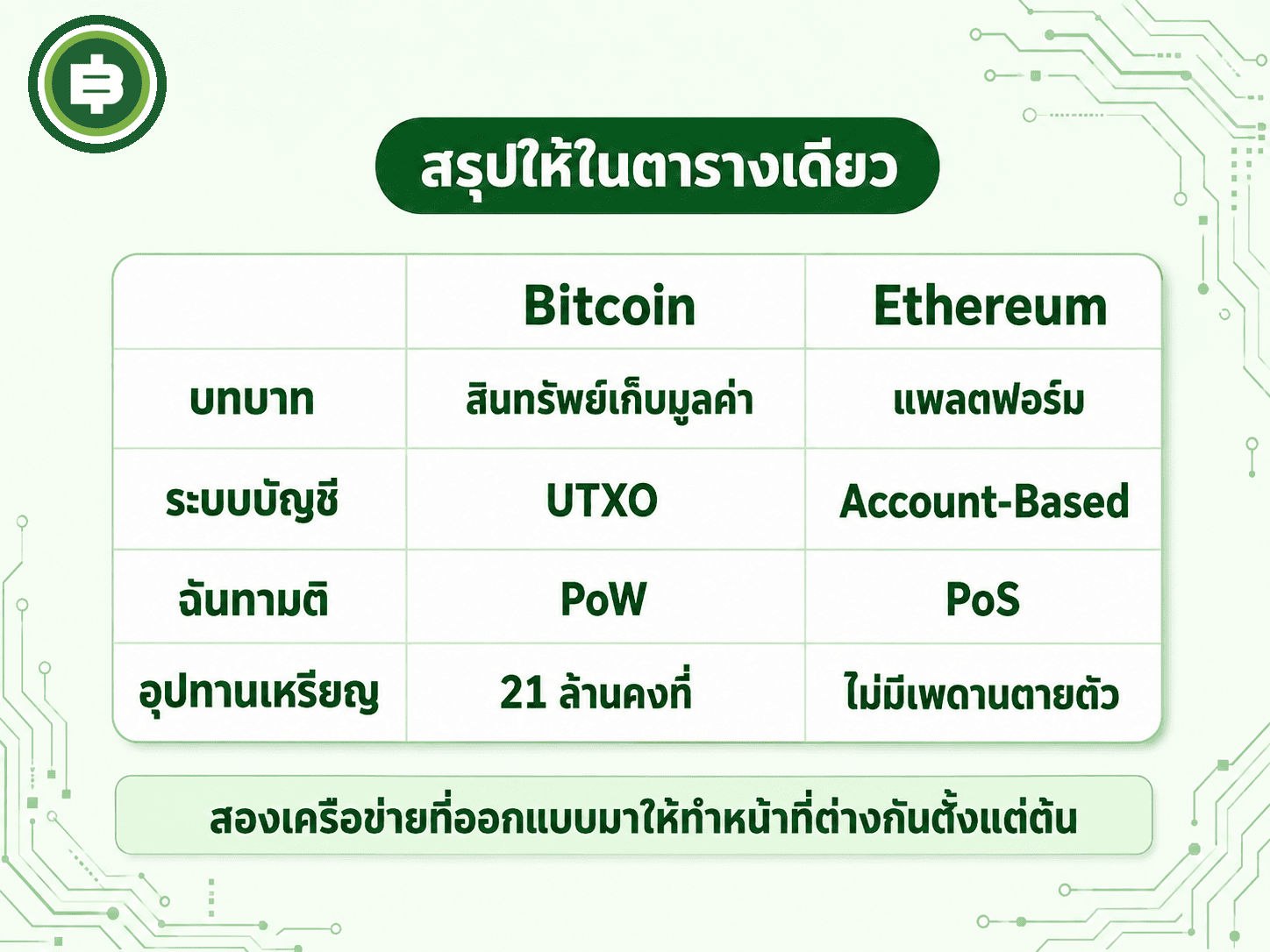 สรุปความต่างหลักระหว่าง Bitcoin และ Ethereum ในตารางเดียว ตั้งแต่บทบาท ระบบบัญชี ฉันทามติ จนถึงอุปทานเหรียญ