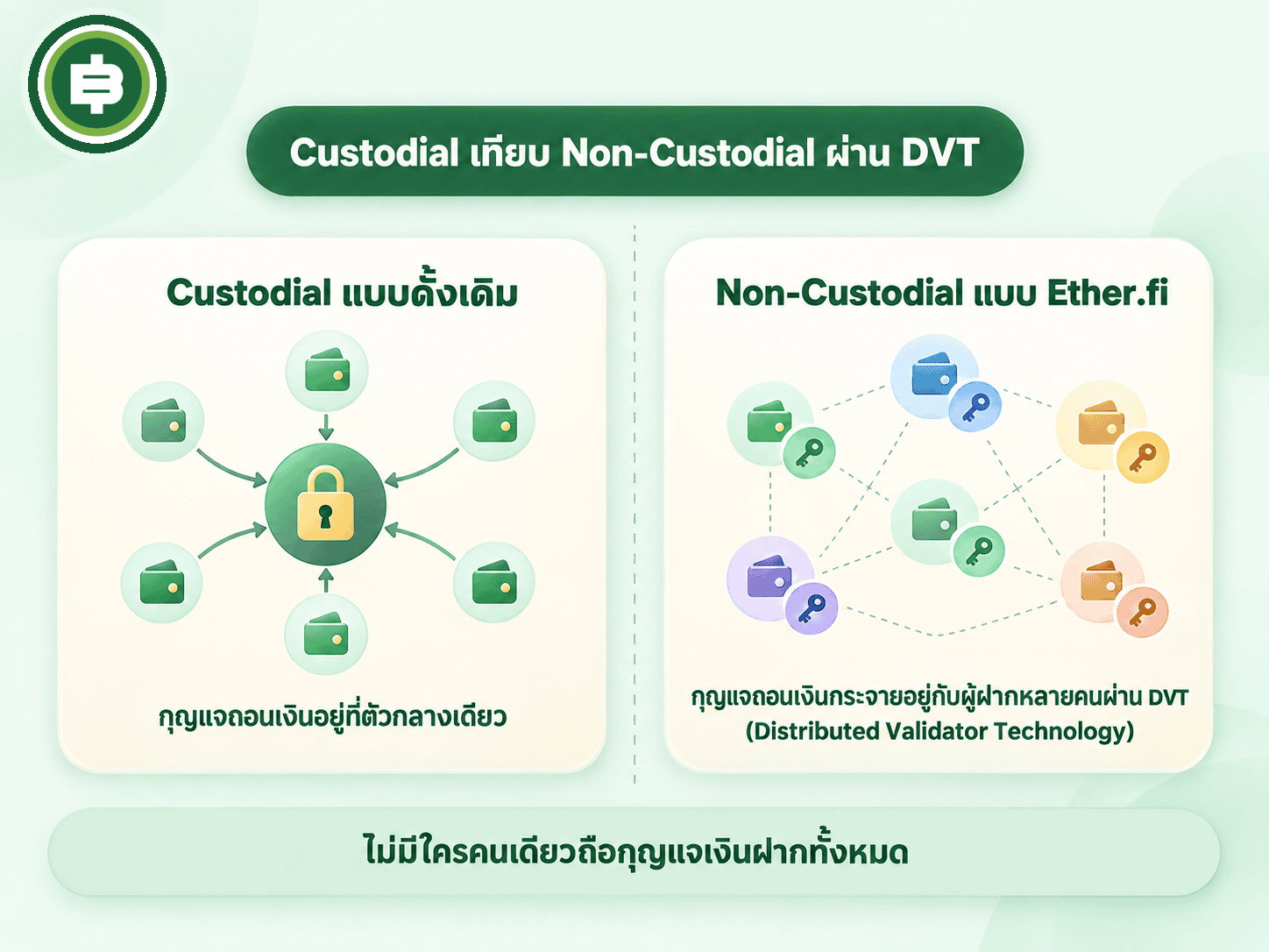 เทียบสถาปัตยกรรม Custodial แบบดั้งเดิมกับ Non-Custodial ผ่าน DVT ของ Ether.fi