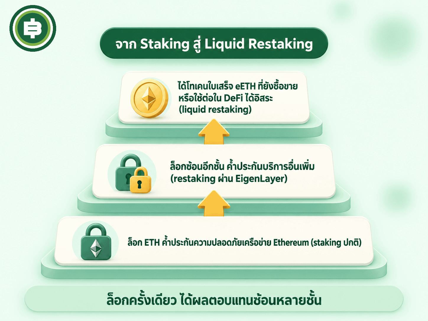 ไดอะแกรมสามชั้น Staking สู่ Liquid Restaking ของ Ether.fi
