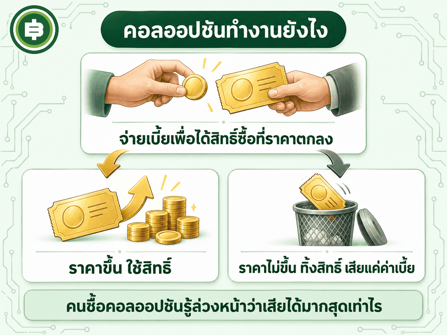 คอลออปชัน จ่ายเบี้ยเพื่อได้สิทธิ์ซื้อที่ราคาตกลง ราคาขึ้นใช้สิทธิ์ ราคาไม่ขึ้นเสียแค่ค่าเบี้ย