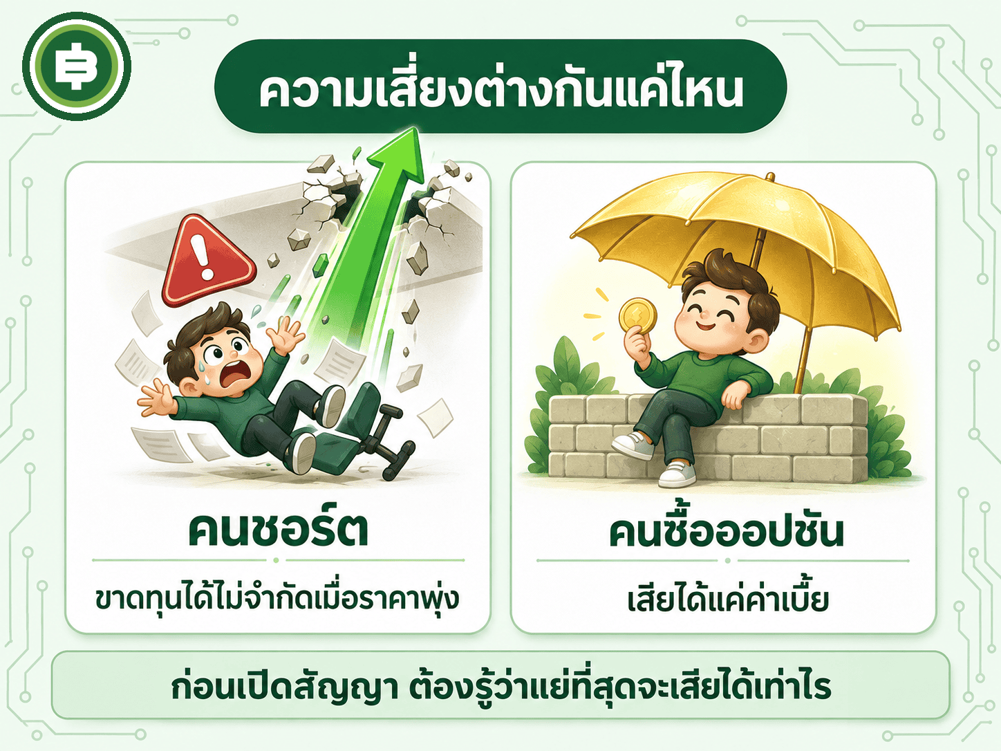 ความเสี่ยงของอนุพันธ์ ชอร์ตขาดทุนได้ไม่จำกัดเมื่อราคาพุ่ง ผู้ซื้อออปชันเสียได้แค่ค่าเบี้ย