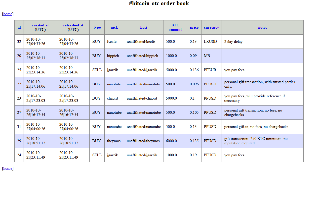 สมุดคำสั่งซื้อขายของ #bitcoin-otc วันที่ 27 ตุลาคม 2010 มีคำสั่งค้างราว 9 รายการ