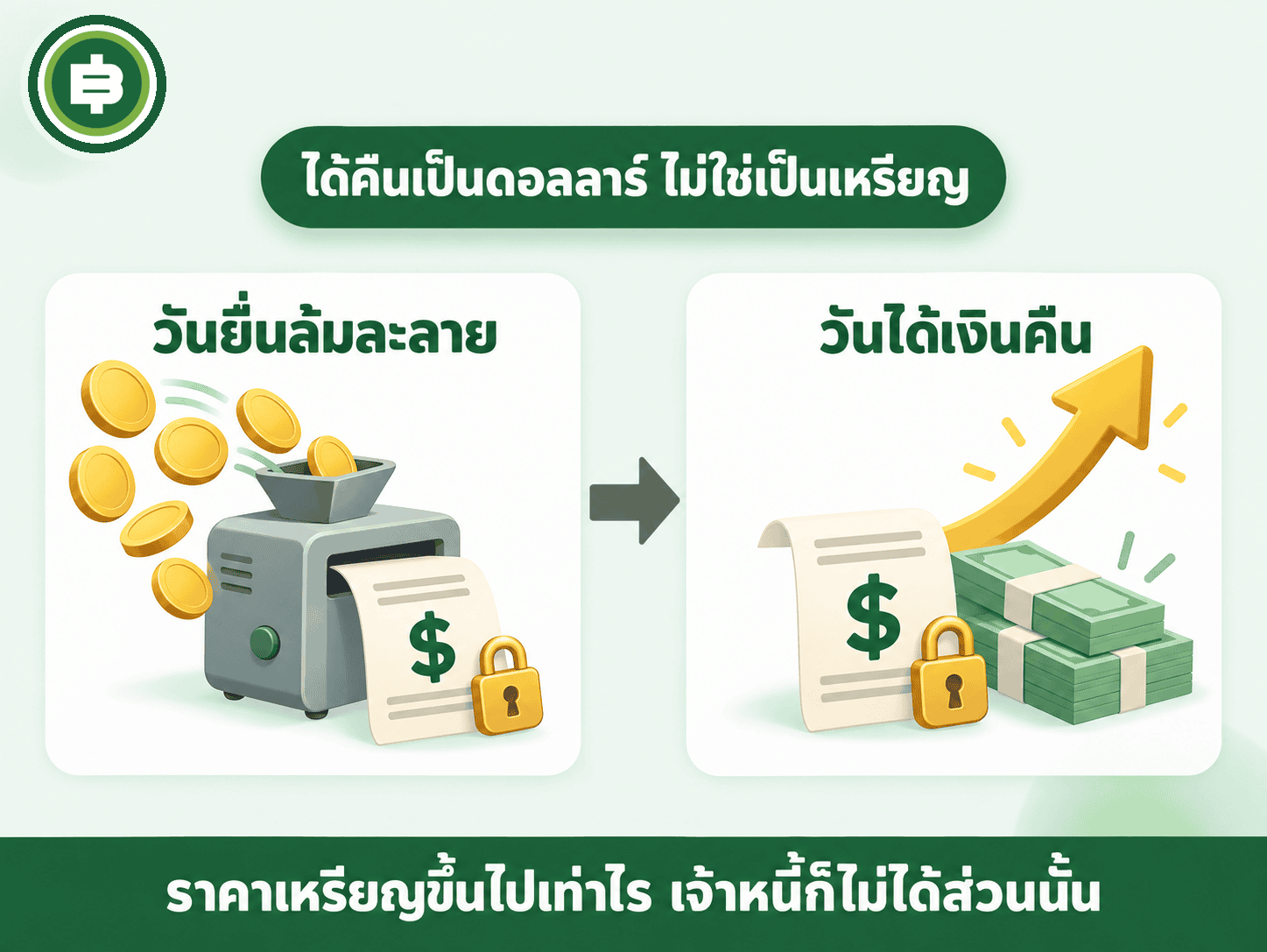 ไดอะแกรมได้คืนเป็นดอลลาร์ไม่ใช่เป็นเหรียญ วันยื่นล้มละลายเหรียญในบัญชีถูกแปลงเป็นใบแจ้งหนี้ดอลลาร์ที่ล็อกไว้ วันได้เงินคืนราคาเหรียญขึ้นแต่ใบแจ้งหนี้เท่าเดิม