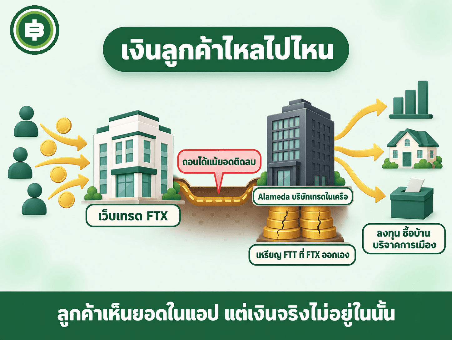ไดอะแกรมเงินลูกค้าไหลไปไหน ลูกค้าฝากเงินเข้าเว็บเทรด FTX มีทางลับไปที่ Alameda บริษัทเทรดในเครือที่ถอนได้แม้ยอดติดลบ แล้วถูกเอาไปลงทุน ซื้อบ้าน และบริจาคการเมือง ค้ำด้วยเหรียญ FTT ที่ FTX ออกเอง