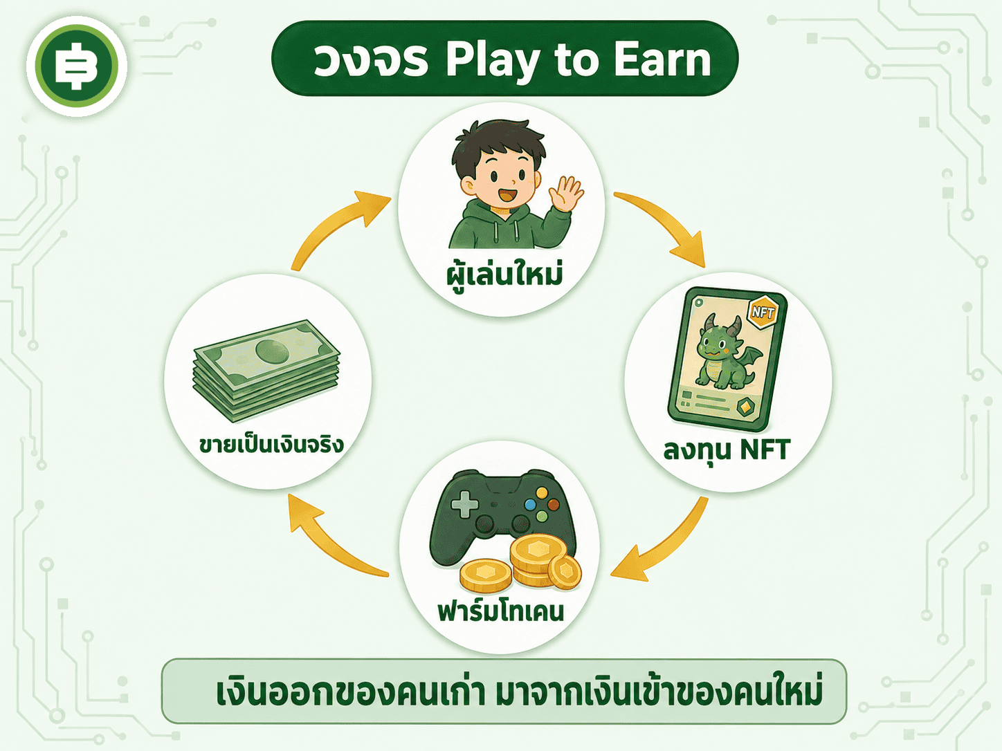 วงจร Play to Earn พื้นฐาน เงินที่ไหลออกไปยังผู้เล่นเก่าต้องมีเงินใหม่ไหลเข้ามาเสมอ