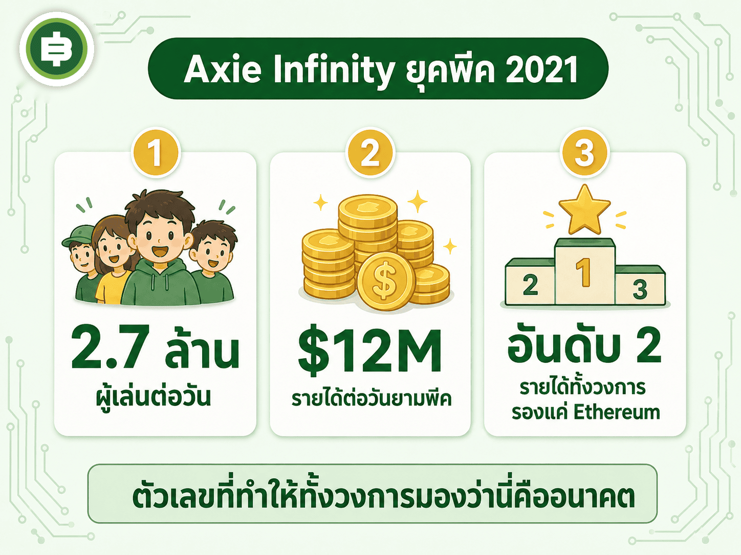 ตัวเลขยุคพีคของ Axie Infinity ปลายปี 2021 ผู้เล่นรายวัน 2.7 ล้านคน รายได้พีค 12 ล้านดอลลาร์ต่อวัน อันดับ 2 ของคริปโตทั้งโลก รองจาก Ethereum