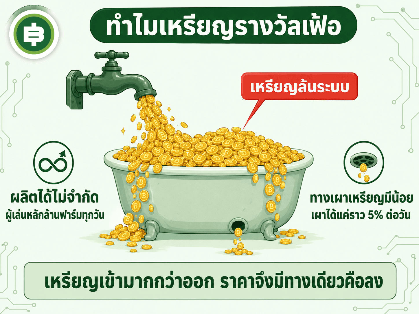 เศรษฐกิจ SLP พังตั้งแต่การออกแบบ เหรียญไหลเข้าระบบเร็วกว่าไหลออกหลายเท่า