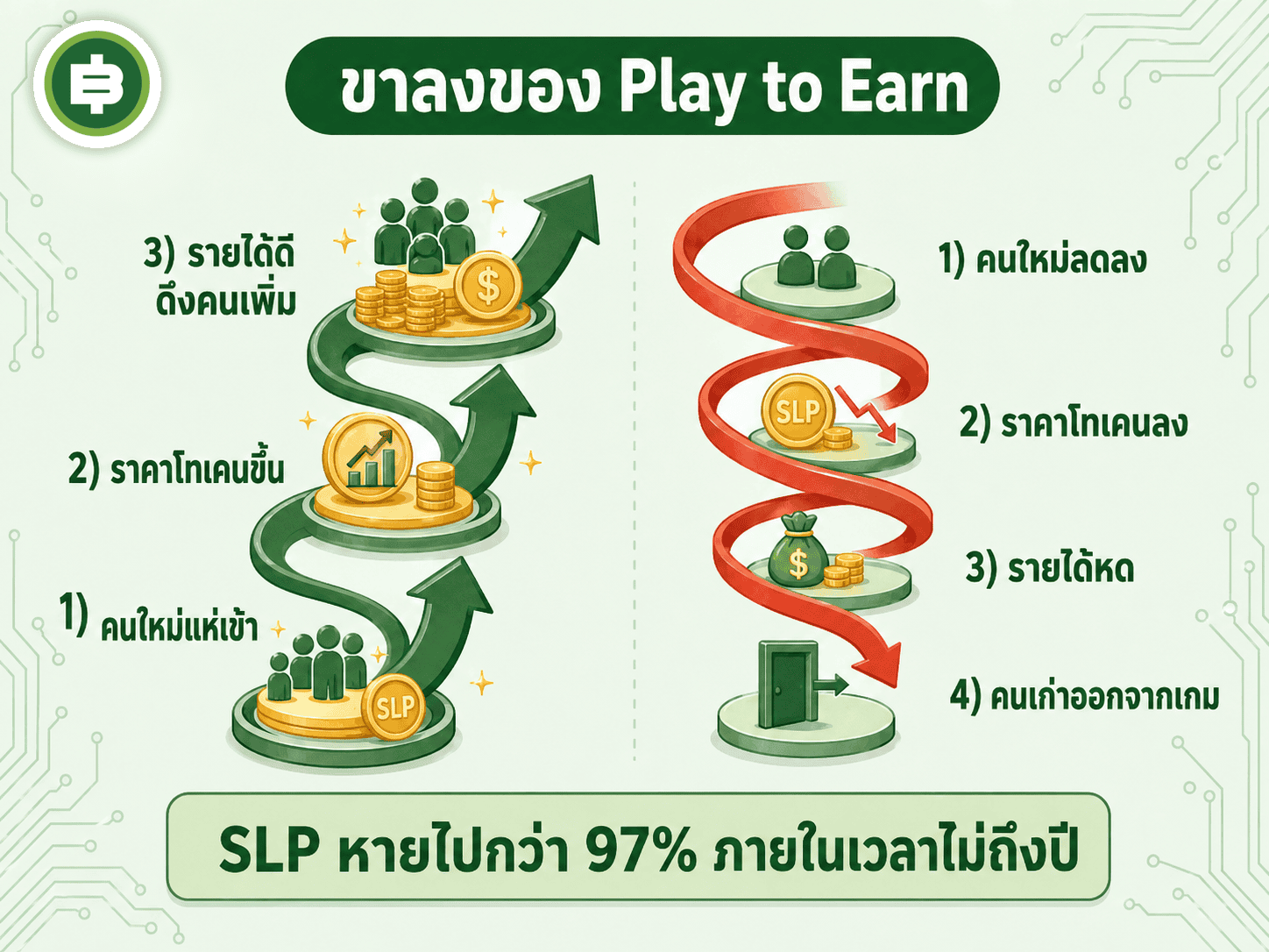 วงจรขาขึ้นและเกลียวขาลงของ Play to Earn รุ่นแรก SLP หายไปกว่า 97% ภายในเวลาไม่ถึงปี