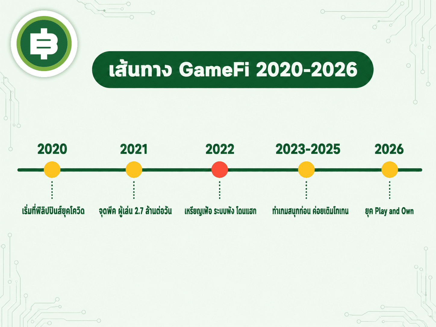 เส้นทาง 6 ปีของ GameFi จากกระแสเลี้ยงชีพทั้งเมือง สู่บทเรียนที่ทั้งวงการต้องจ่ายแพง