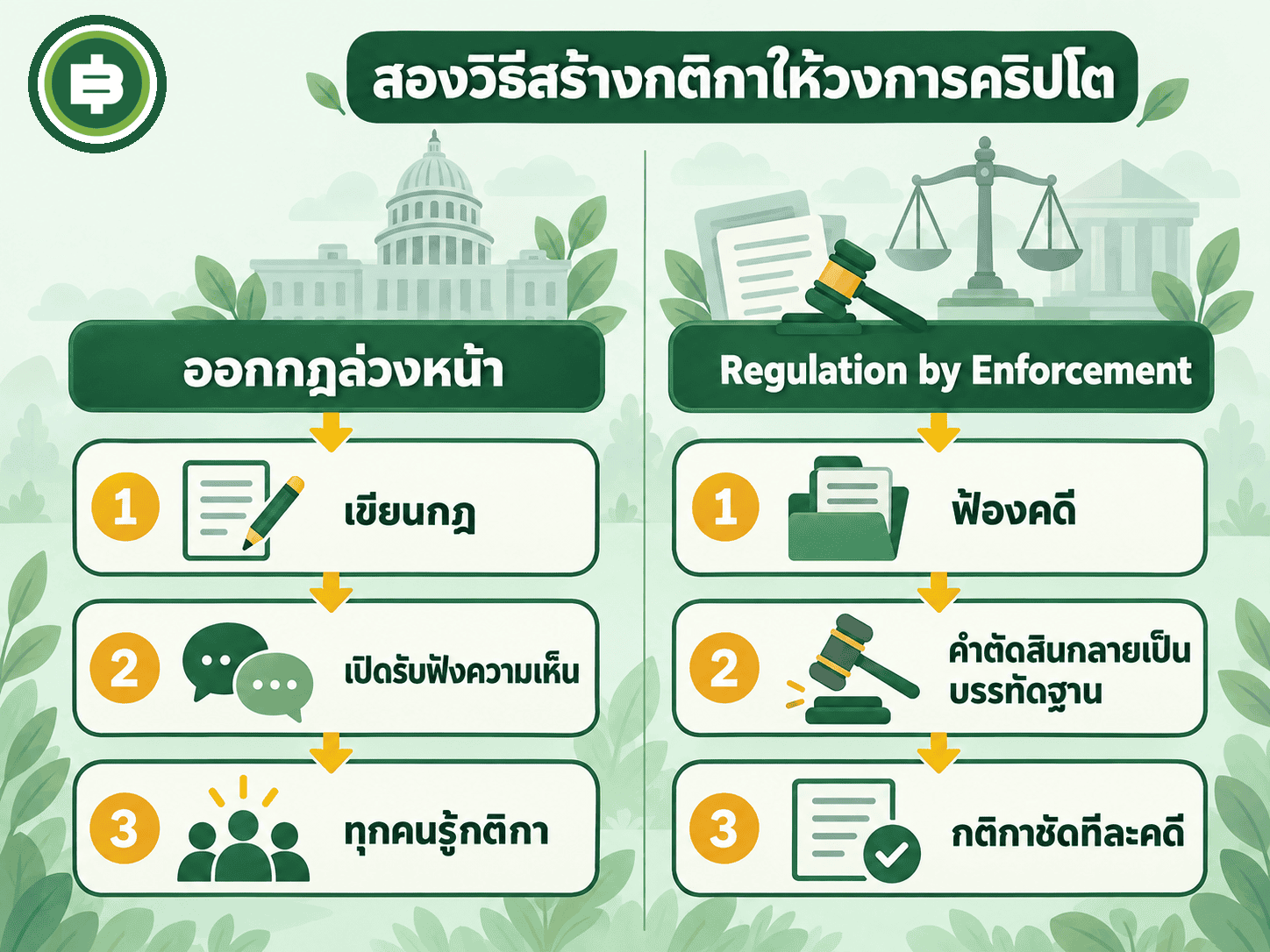 ภาพแนวคิด regulation by enforcement เทียบการออกกฎล่วงหน้า