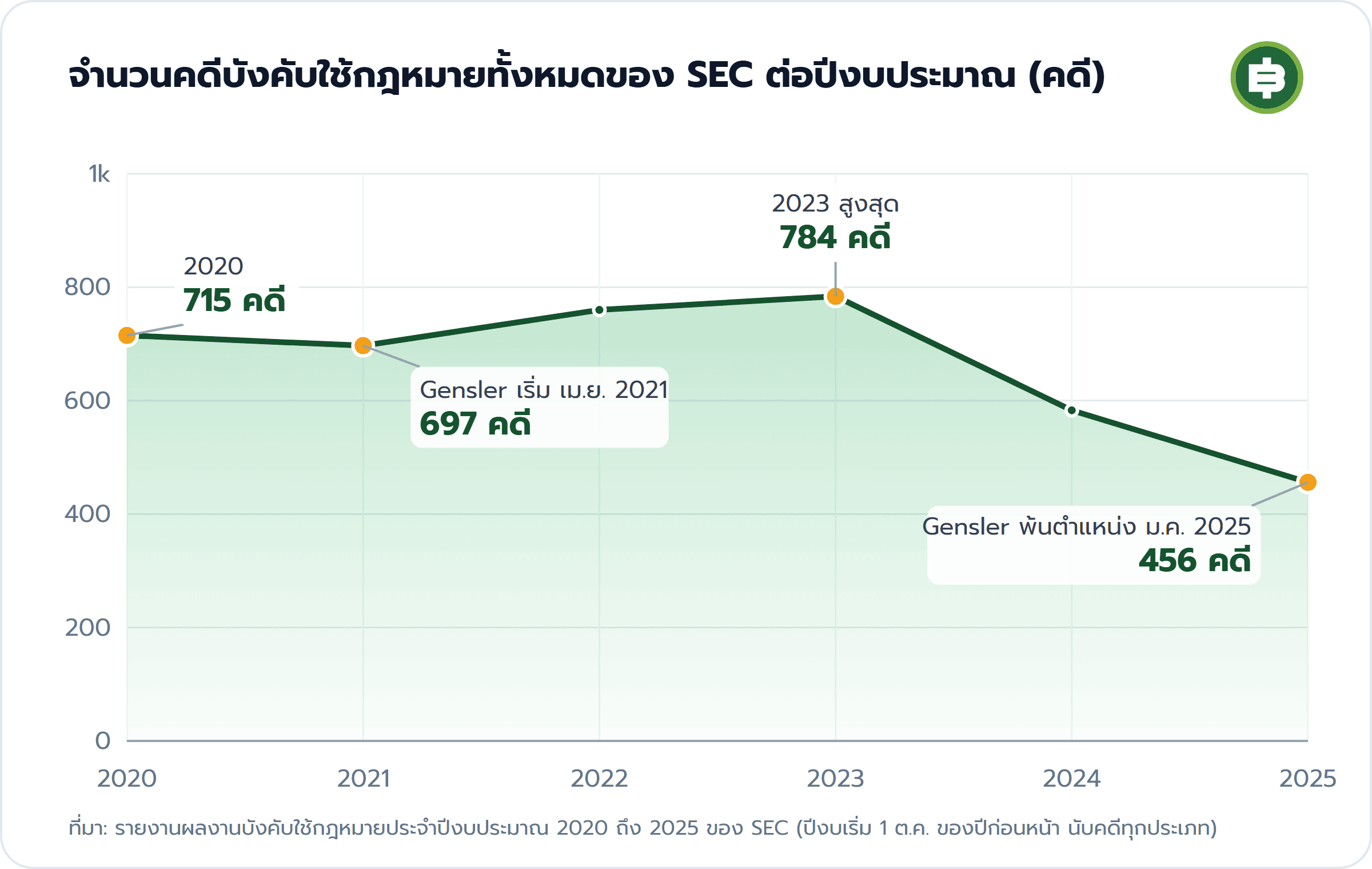 จำนวนคดีบังคับใช้กฎหมายทั้งหมดของ SEC ต่อปีงบประมาณ (คดี): 2020 715 คดี, Gensler เริ่ม เม.ย. 2021 697 คดี, 2023 สูงสุด 784 คดี, Gensler พ้นตำแหน่ง ม.ค. 2025 456 คดี