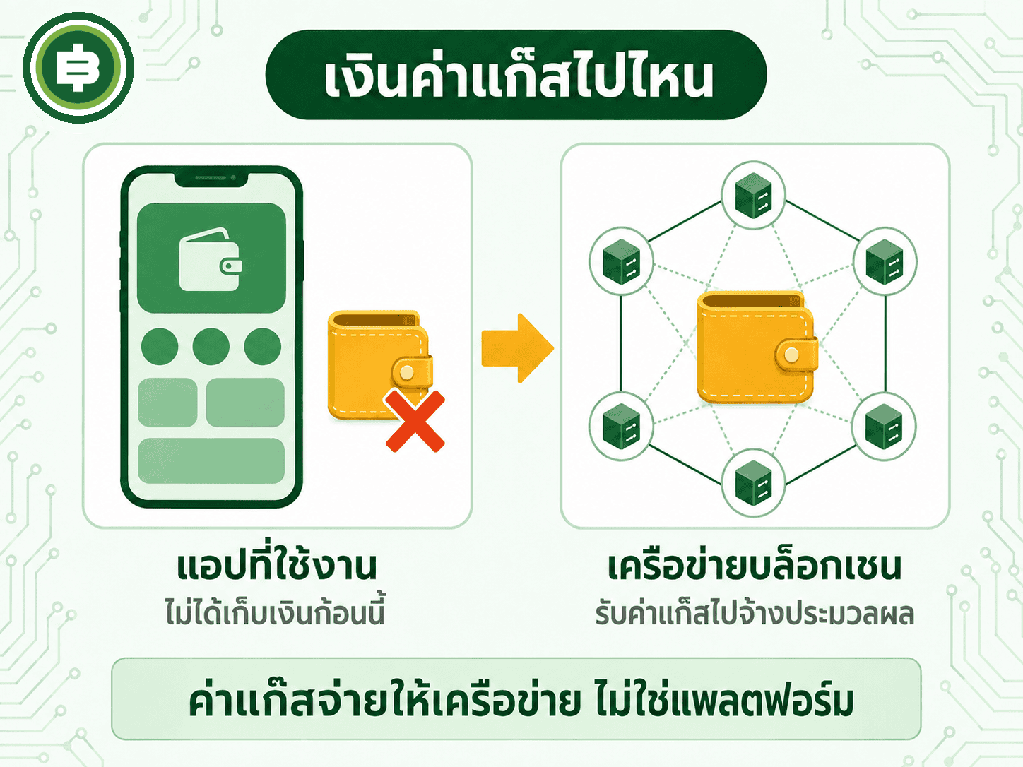 เงินค่าแก๊สไม่ได้เข้ากระเป๋าแพลตฟอร์มที่ใช้งาน แต่ไหลไปเป็นค่าจ้างเครือข่ายบล็อกเชนที่ประมวลผลธุรกรรม