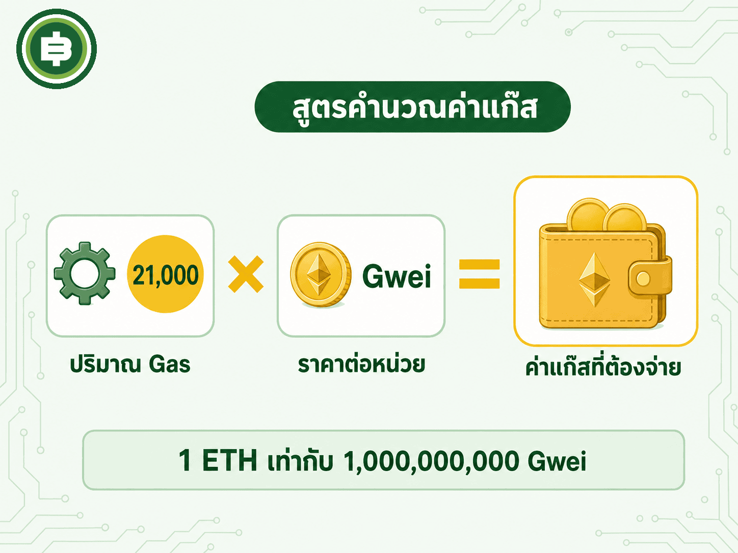 สูตรคำนวณค่าแก๊สมาจากปริมาณ Gas คูณราคาต่อหน่วยเป็น Gwei โดย 1 ETH เท่ากับ 1,000,000,000 Gwei