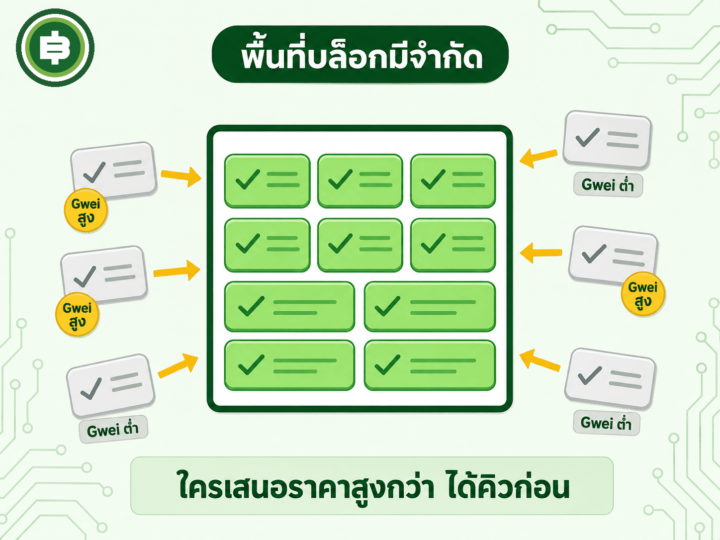 พื้นที่บล็อกของ Ethereum มีจำกัด คนที่เสนอราคา Gas สูงกว่าจะถูกหยิบไปประมวลผลก่อนเสมอ