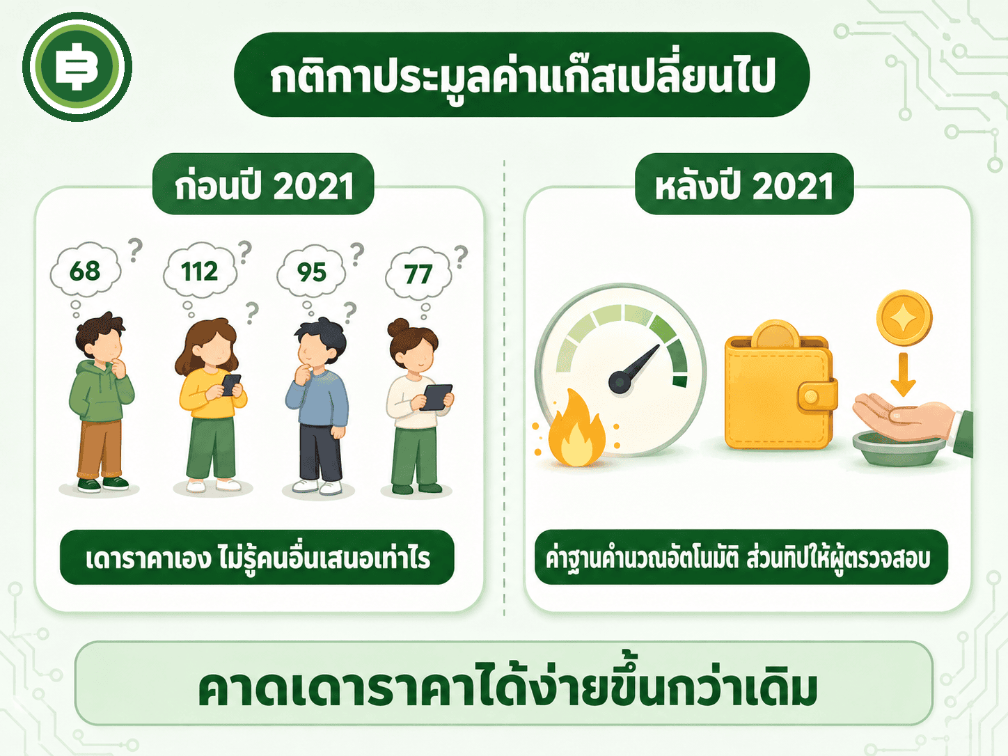 เทียบกลไกประมูลค่า Gas ก่อนและหลัง EIP-1559 ปี 2021 จากการเดาราคาแบบปิดซอง มาเป็นค่าฐานคำนวณอัตโนมัติที่ถูกเผาทิ้ง เหลือแค่ทิปที่ผู้ตรวจสอบได้รับ